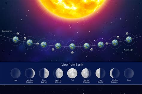 What Causes Moon Phases All 8 Moon Phases Explained