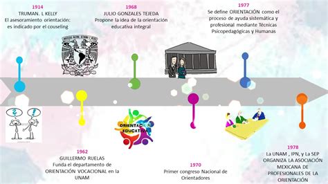Linea Del Tiempo Historia De La Orientacion Educativa