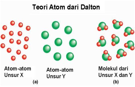 Ilmu Kimia Itu Menyenangkan Teori Atom Dalton Jj Thomson