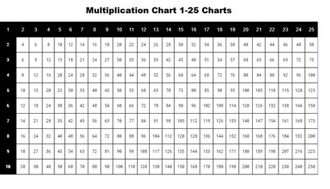 25 Multiplication Table Chart