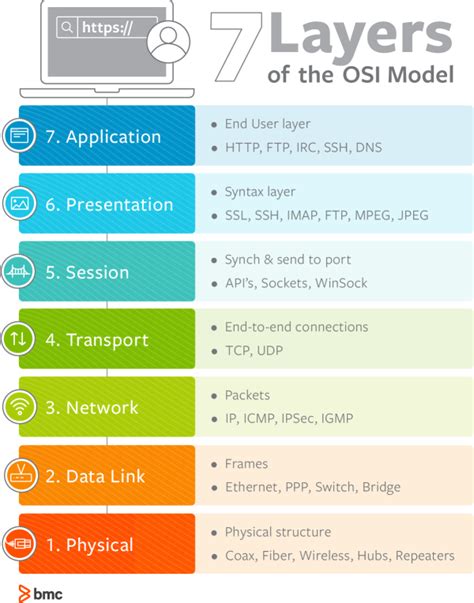 Osi Model The Layers Of Network Architecture Bmc Software Blogs
