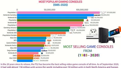 Most Selling Video Game Consoles 1985 2020 Youtube