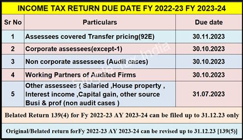 Income Tax Return Who Is Required Which Form Due Dates Fy 2022 23 Ay