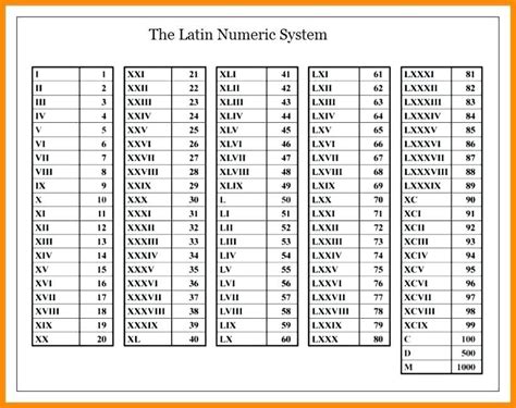Roman Numerals Chart 1 1000