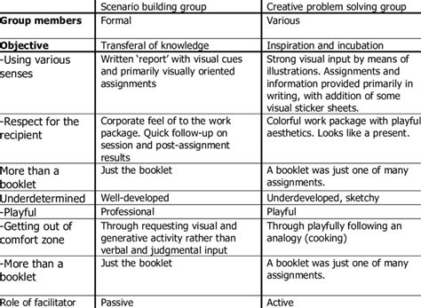 Process Characteristics And Design Decisions Made Download Table