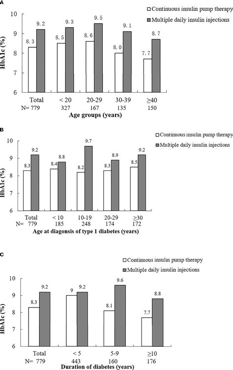 Frontiers | Real-World Application of Insulin Pump Therapy Among