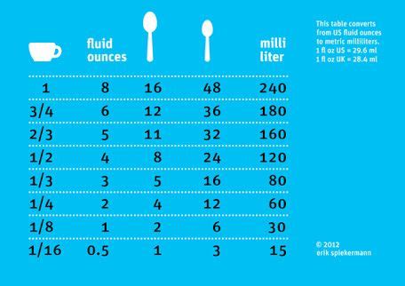 Oz.) = 2 us tablespoons ( tbsp) = 6 us teaspoon (tsp) = 29.5735296 milliliters (ml). oz to cup conversion - Google Search | Cooking conversions ...