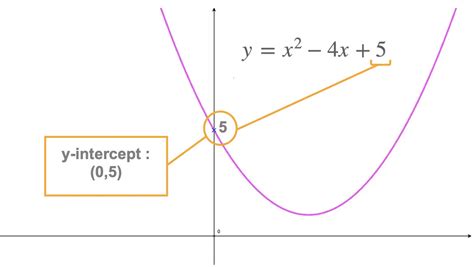 Quadratic Functions Parabola Radford Mathematics