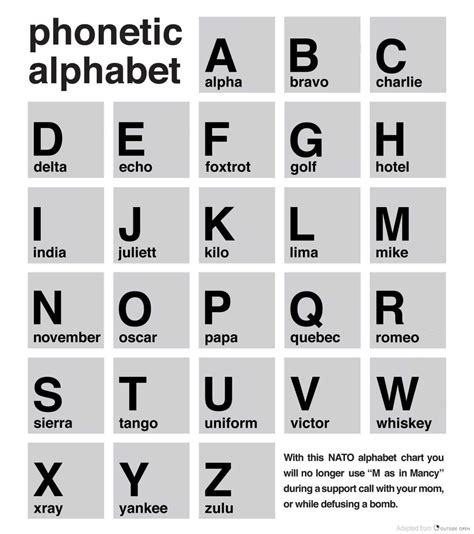 Useful for spelling words and names over the phone. the EMCrit Crew on Twitter: "NATO Phonetic Alphabet https ...