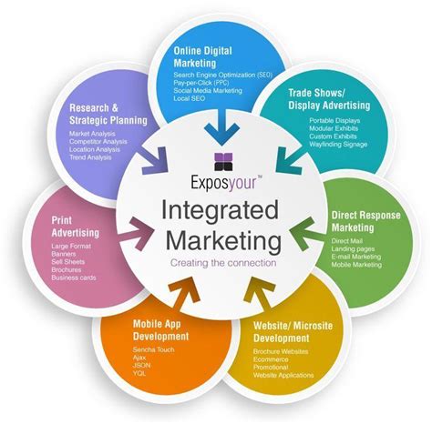 Steps To Create An Integrated Marketing Campaign Televerde