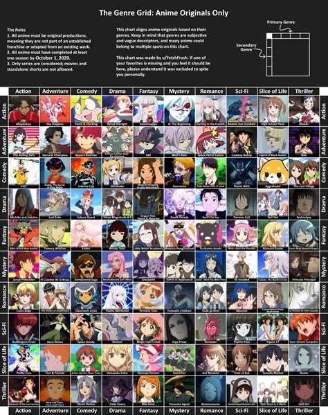 The Genre Grid Anime Originals Edition 10 Genres 2 Axes And 100