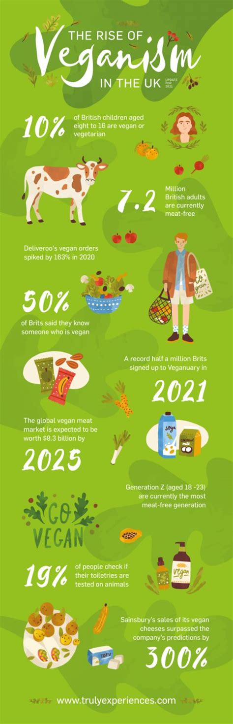Veganism Statistics 2022 How Many Vegans Are There In The Uk
