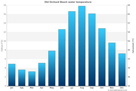 Find the best time to go to new york (new york state). Old Orchard Beach (ME) Water Temperature | United States ...