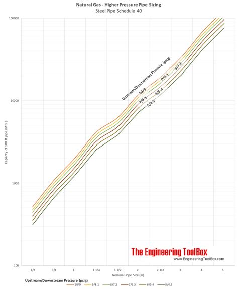 How To Use A Ridgid Pipe Threading Machine Natural Gas Pipe Sizing Calculator