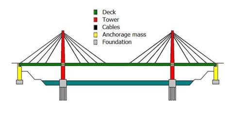 General Shape Of Cable Stayed Bridges 3 Download Scientific Diagram