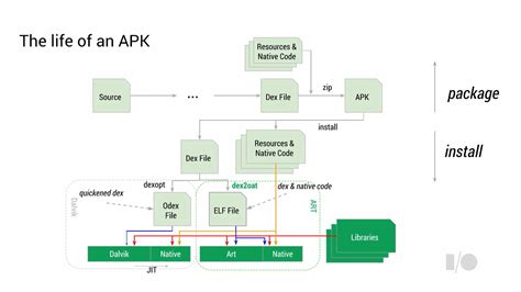 A Closer Look At Android Runtime Art In Android L