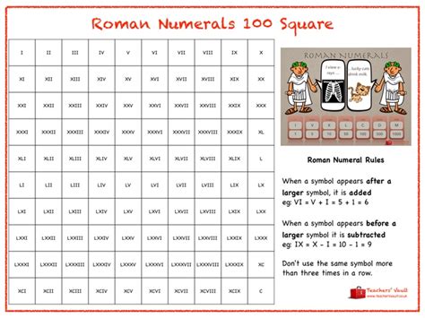 Roman numerals from 1 to 100, listed in ascending order from 1 to 10: Roman Numerals Hundred Square | Teaching Resources