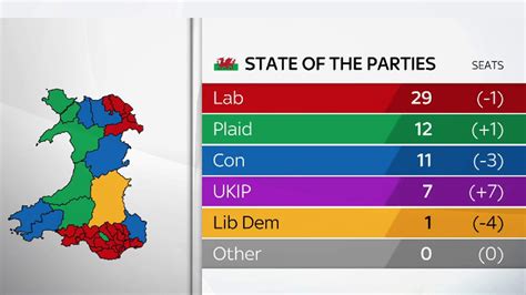Labour Majority Gone In Wales As Ukip Wins Seats Politics News Sky News