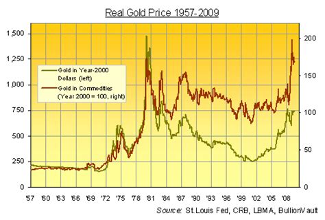 Real Price Of Gold Gold News