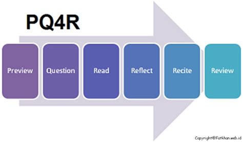 Pengertian Dan Langkah Langkah Strategi Pembelajaran Pq4r ~ Fatkhan Web Id