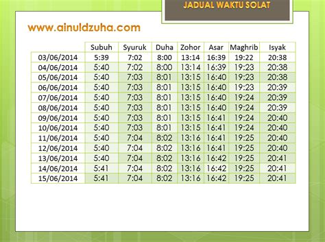 Menampilkan jadwal sholat saat ini (subuh, dzuhur, ashar, maghrib, dan isya) dan ditambah waktu imsak. AinulDzuha.com: Tips Solat Di Awal Waktu