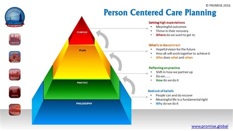 Person Centered Care Planing Youtube
