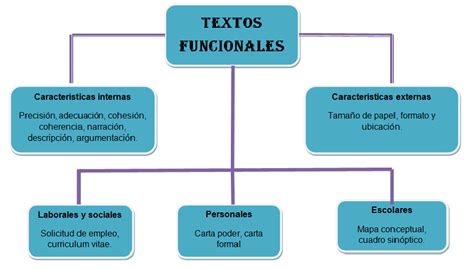 Textos Funcionales Mapa Conceptual De La Clasificaci Vrogue Co