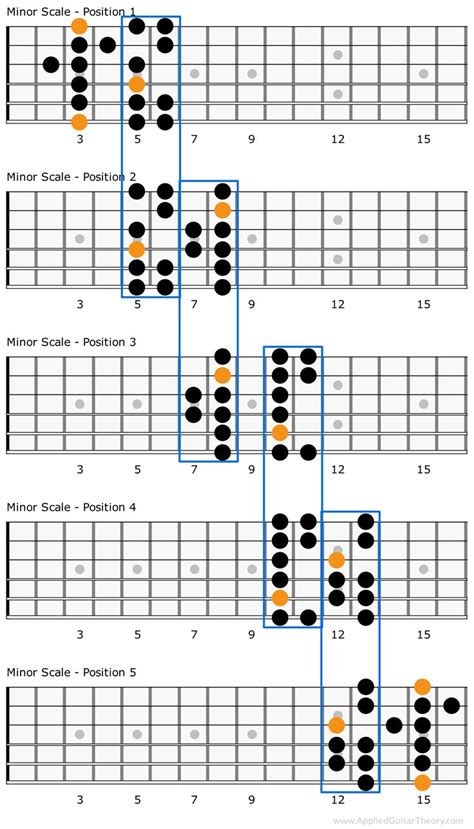 Pin By Applied Guitar Theory Practi On Guitar Scales Minor Scale