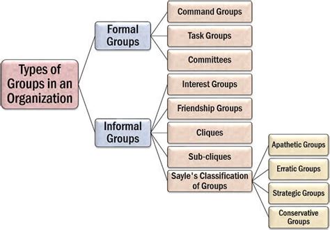Different Types Of Groups Definition Classification The Investors Book