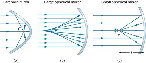 Spherical Mirrors - University Physics Volume 3
