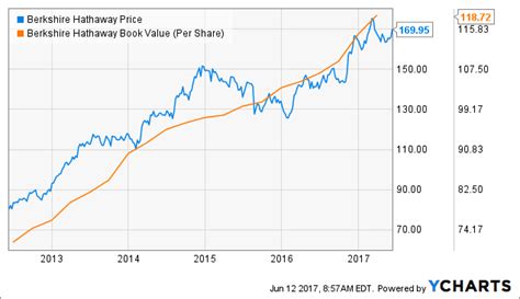 Berkshire hathaway stock price, live market quote, shares value, historical data, intraday chart, earnings per share and news. Do What Buffett Would Do - Berkshire Hathaway Inc. (NYSE ...
