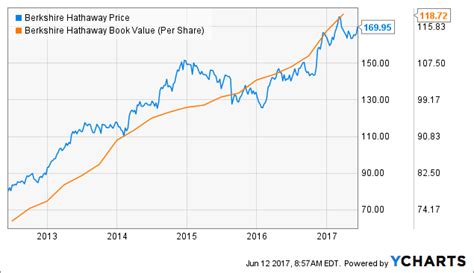 It provides property and casualty insurance how we make money? Do What Buffett Would Do - Berkshire Hathaway Inc. (NYSE ...