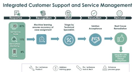 Smart Stratey With Servicenow Customer Service Management