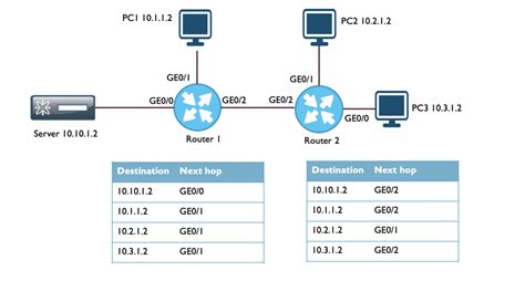Routers Networks Learning
