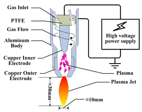 Schematic Diagram Of The Atmospheric Air Plasma Jet Source Download