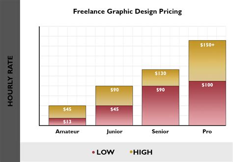 Graphic Designer Prices (2020) | Salaries, Hourly Rates & Guide
