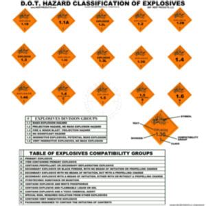 Explosive Hazards D O T Classifications Divisions Poster Inert