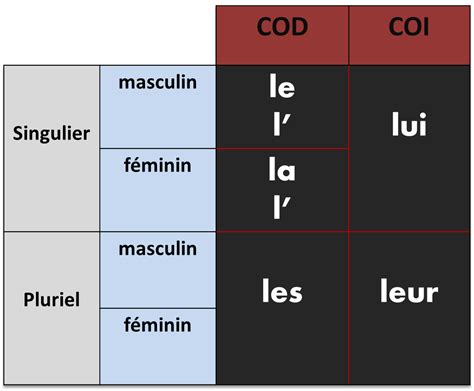 Sabiendo que para nous y vous, los pronombres cod y coi tienen la misma forma que el pronombre sujeto y que para el resto de las personas los pronombres complemento son iguales a los del español, resolvé el ejercicio que. Bien sûr!: PRONOMS COD/COI