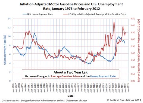Political Calculations Gasoline Prices And The Unemployment Rate
