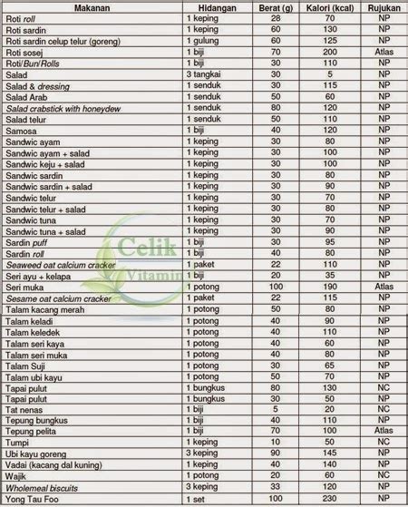 Istimewa untuk anda, jom kami kongsikan senarai kalori makanan malaysia sebagai panduan dalam pemakanan setiap hari. Senarai Jadual Kalori Makanan Dan Minuman Malaysia ...
