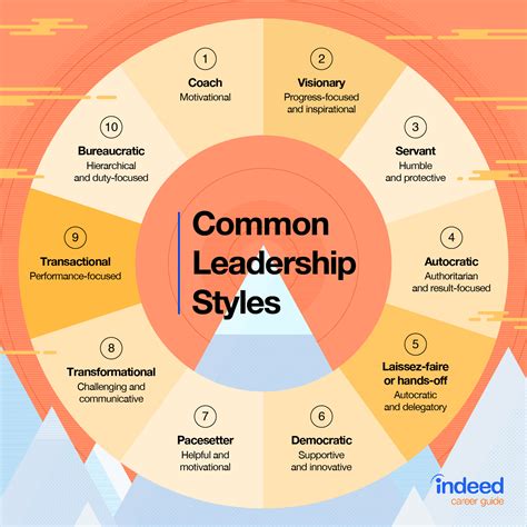 10 types of leadership leadership is all about