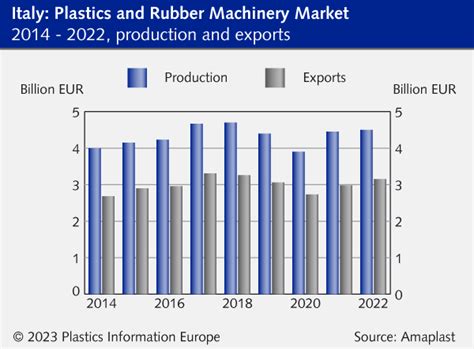 Plastics Machinery Italy Italian Machine Makers Forecast Solid 2022