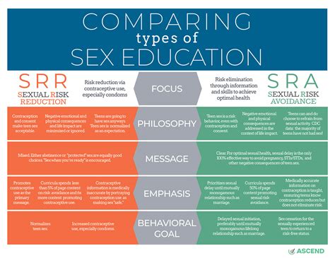 The Important Differences Between Sexual Risk Reduction Education And