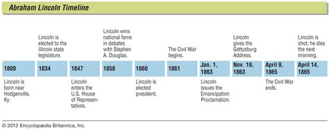 Abraham Lincoln History Timeline