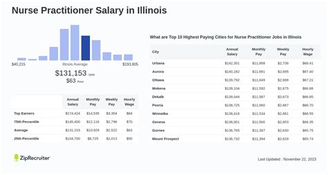 Salary: Nurse Practitioner in Illinois (August, 2024)