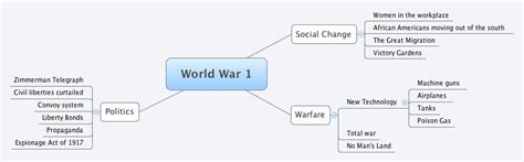 World War 1 Xmind Mind Mapping Software