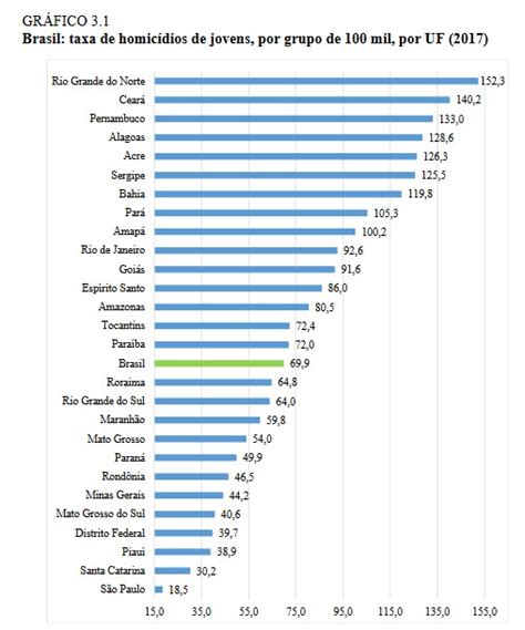 urgente brasil registrou 65 mil homicídios em 2017 o cafezinho