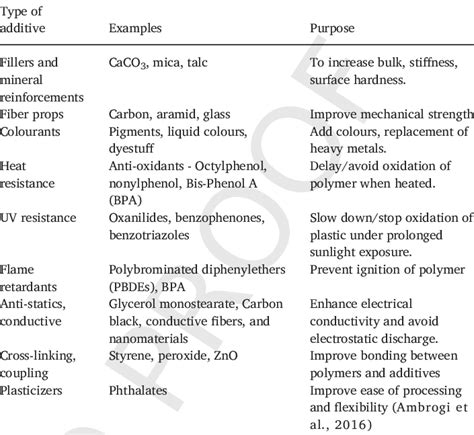 Types Of Polymer Additives And Associated Applications Download