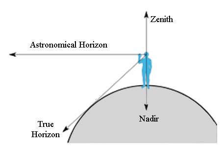 Zenith Meaning