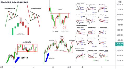 Reversal Patterns And Continuation For Coinbasebtcusd By Pips Collector